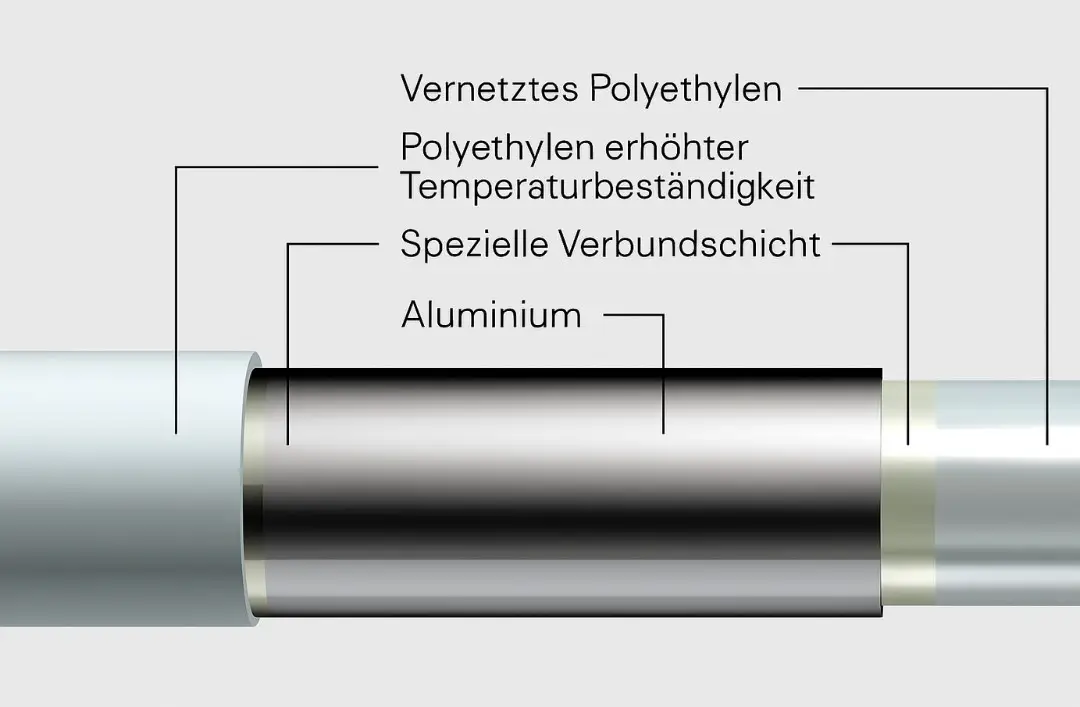 Fränkische alpex Mehrschichtverbundrohr weiß Ringware Ø26 – Bild 3